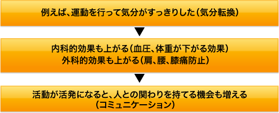 たとえば、運動を行って気分がすっきりした